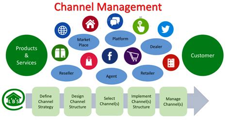 what is channel management.